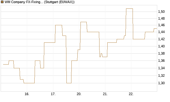 WM Company FX-Fixing Optionsschein auf GBP/USD [Goldman Sachs Bank Europe SE] Chart