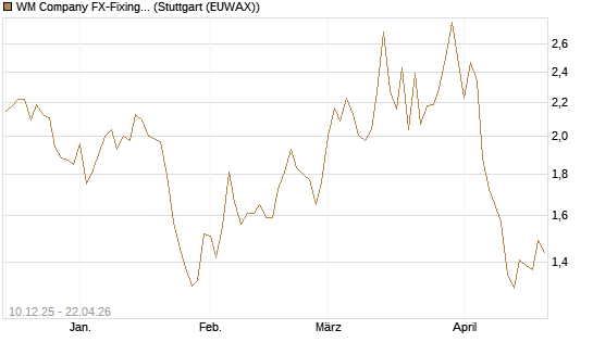 WM Company FX-Fixing Optionsschein auf GBP/USD [Goldman Sachs Bank Europe SE] Chart