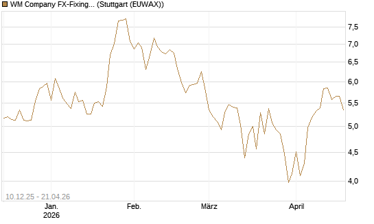 WM Company FX-Fixing Optionsschein auf GBP/USD [Goldman Sachs Bank Europe SE] Chart
