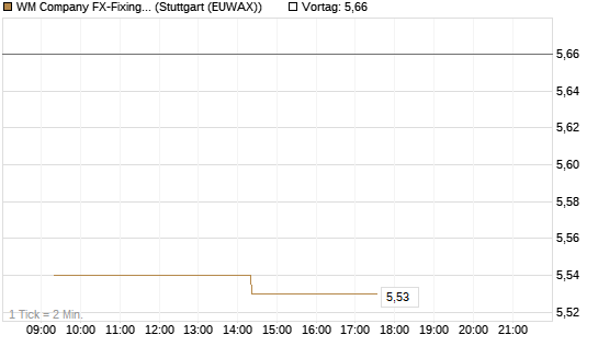 WM Company FX-Fixing Optionsschein auf GBP/USD [Goldman Sachs Bank Europe SE] Chart