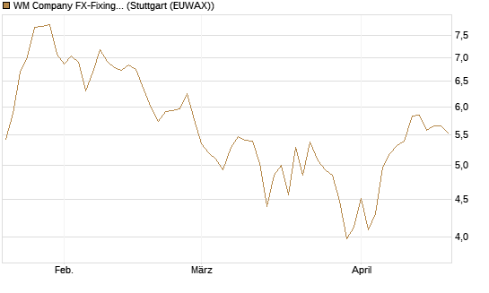WM Company FX-Fixing Optionsschein auf GBP/USD [Goldman Sachs Bank Europe SE] Chart