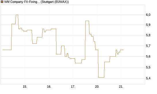 WM Company FX-Fixing Optionsschein auf GBP/USD [Goldman Sachs Bank Europe SE] Chart