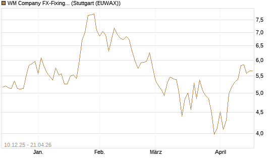 WM Company FX-Fixing Optionsschein auf GBP/USD [Goldman Sachs Bank Europe SE] Chart