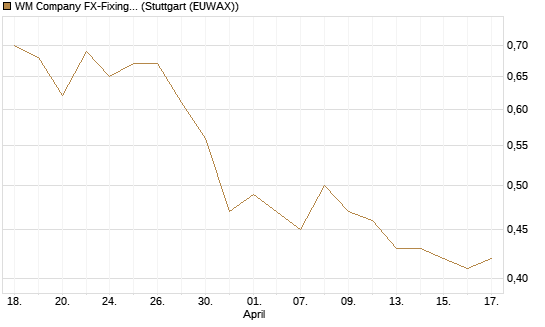 WM Company FX-Fixing Optionsschein auf EUR/GBP [Goldman Sachs Bank Europe SE] Chart
