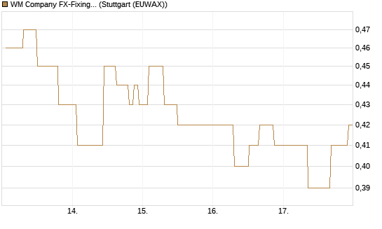 WM Company FX-Fixing Optionsschein auf EUR/GBP [Goldman Sachs Bank Europe SE] Chart
