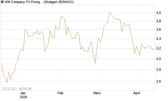 WM Company FX-Fixing Optionsschein auf EUR/GBP [Goldman Sachs Bank Europe SE] Chart