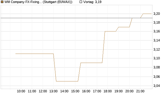 WM Company FX-Fixing Optionsschein auf EUR/GBP [Goldman Sachs Bank Europe SE] Chart