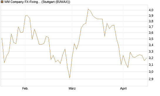 WM Company FX-Fixing Optionsschein auf EUR/GBP [Goldman Sachs Bank Europe SE] Chart