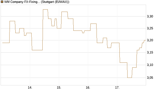 WM Company FX-Fixing Optionsschein auf EUR/GBP [Goldman Sachs Bank Europe SE] Chart