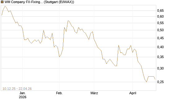 WM Company FX-Fixing Optionsschein auf EUR/GBP [Goldman Sachs Bank Europe SE] Chart