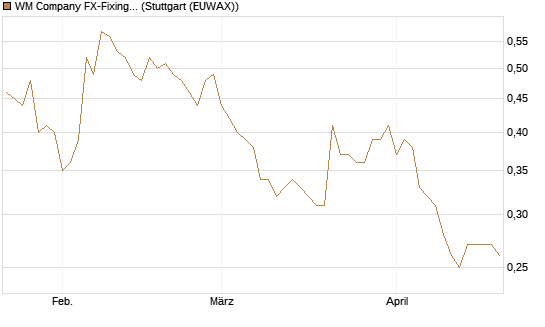 WM Company FX-Fixing Optionsschein auf EUR/GBP [Goldman Sachs Bank Europe SE] Chart