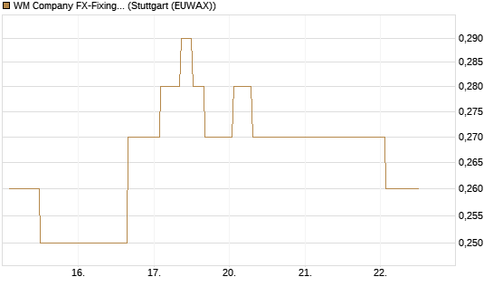 WM Company FX-Fixing Optionsschein auf EUR/GBP [Goldman Sachs Bank Europe SE] Chart