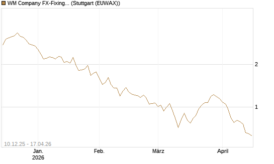 WM Company FX-Fixing Optionsschein auf EUR/AUD [Goldman Sachs Bank Europe SE] Chart