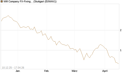 WM Company FX-Fixing Optionsschein auf EUR/AUD [Goldman Sachs Bank Europe SE] Chart