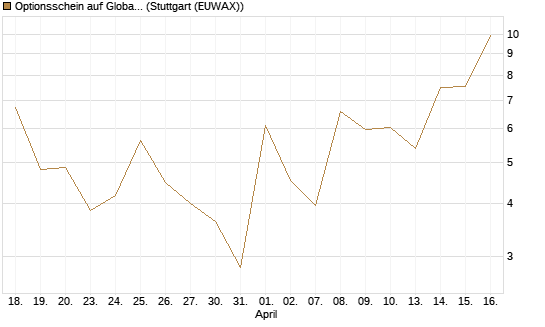 Optionsschein auf Global X Uranium ETF [Goldman Sachs Bank Europe SE] Chart