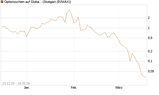 Optionsschein auf Global X Uranium ETF [Goldman Sachs Bank Europe SE] Chart