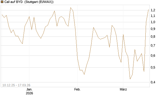 Call auf BYD [Société Générale Effekten GmbH] Chart