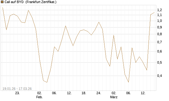 Call auf BYD [Société Générale Effekten GmbH] Chart