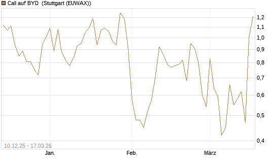 Call auf BYD [Société Générale Effekten GmbH] Chart