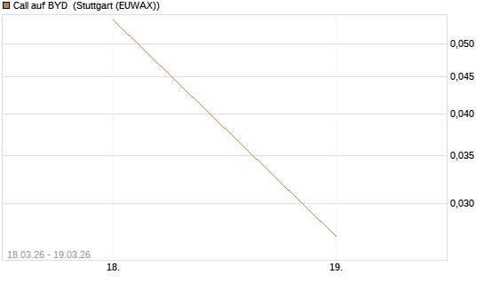 Call auf BYD [Société Générale Effekten GmbH] Chart