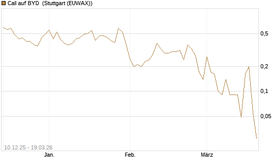 Call auf BYD [Société Générale Effekten GmbH] Chart