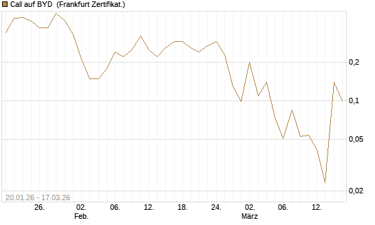 Call auf BYD [Société Générale Effekten GmbH] Chart