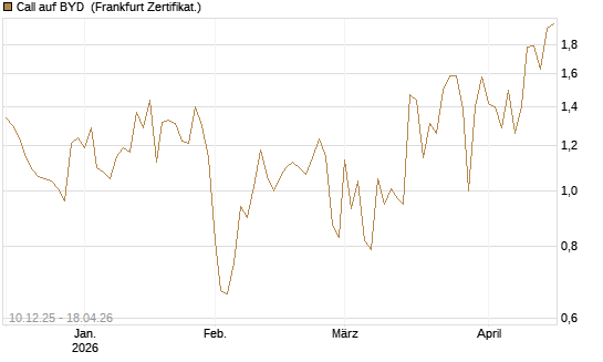 Call auf BYD [Société Générale Effekten GmbH] Chart