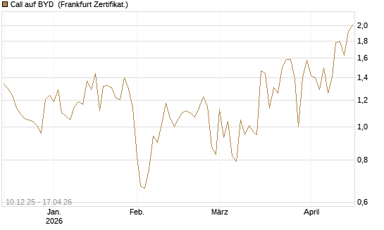 Call auf BYD [Société Générale Effekten GmbH] Chart