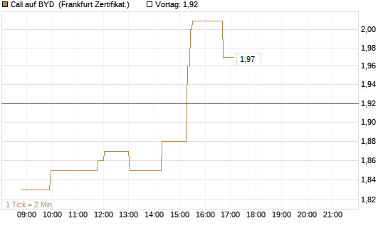 Call auf BYD [Société Générale Effekten GmbH] Chart
