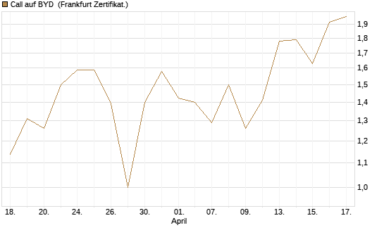 Call auf BYD [Société Générale Effekten GmbH] Chart