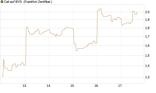 Call auf BYD [Société Générale Effekten GmbH] Chart