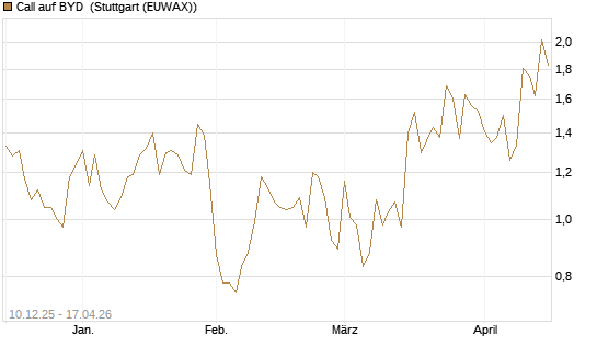 Call auf BYD [Société Générale Effekten GmbH] Chart