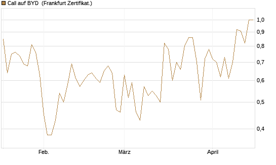 Call auf BYD [Société Générale Effekten GmbH] Chart