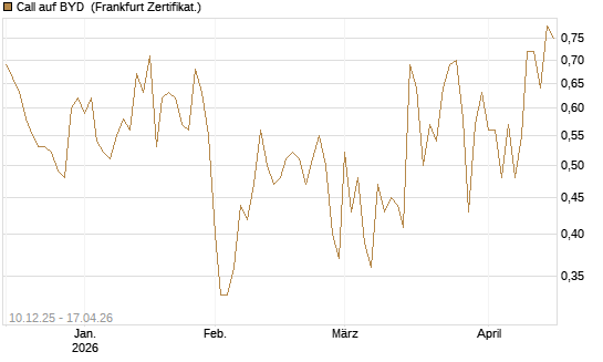 Call auf BYD [Société Générale Effekten GmbH] Chart