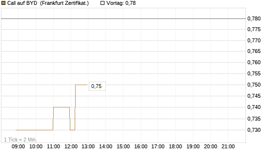 Call auf BYD [Société Générale Effekten GmbH] Chart