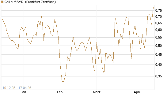 Call auf BYD [Société Générale Effekten GmbH] Chart