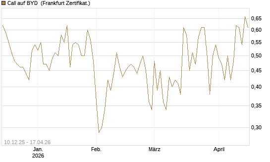 Call auf BYD [Société Générale Effekten GmbH] Chart