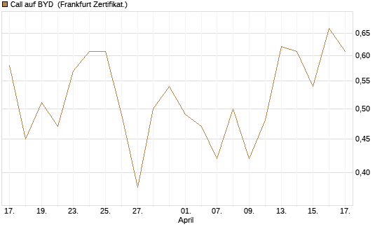 Call auf BYD [Société Générale Effekten GmbH] Chart