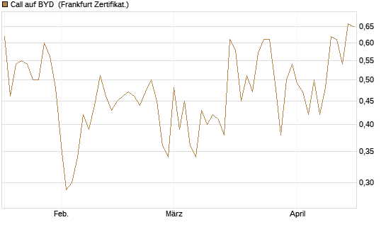 Call auf BYD [Société Générale Effekten GmbH] Chart