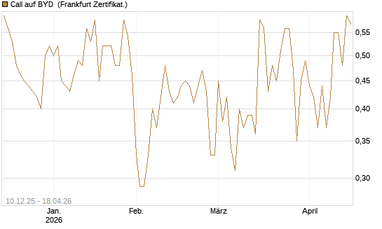 Call auf BYD [Société Générale Effekten GmbH] Chart