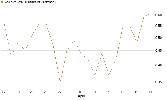 Call auf BYD [Société Générale Effekten GmbH] Chart