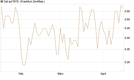 Call auf BYD [Société Générale Effekten GmbH] Chart
