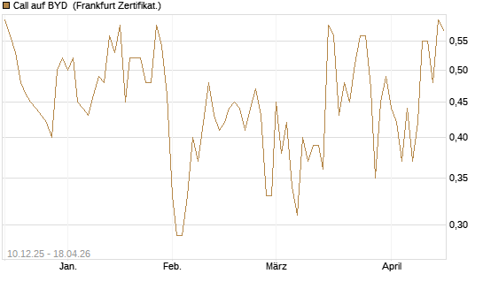 Call auf BYD [Société Générale Effekten GmbH] Chart