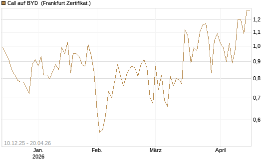 Call auf BYD [Société Générale Effekten GmbH] Chart