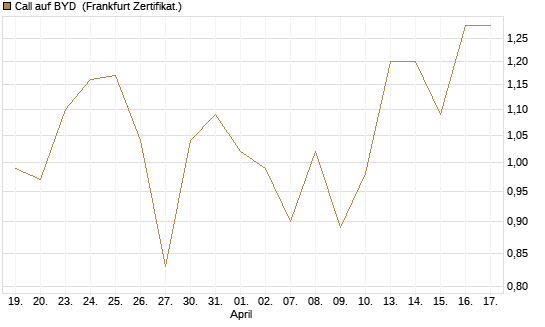 Call auf BYD [Société Générale Effekten GmbH] Chart