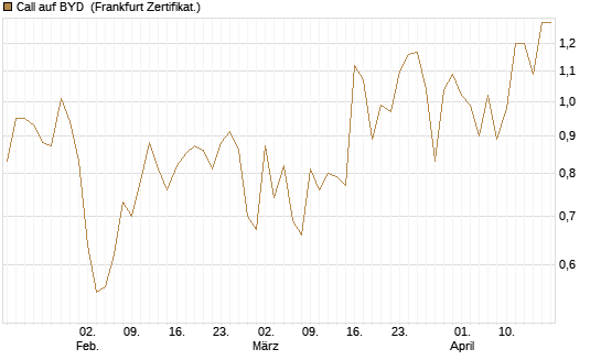 Call auf BYD [Société Générale Effekten GmbH] Chart