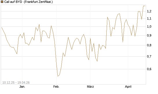 Call auf BYD [Société Générale Effekten GmbH] Chart