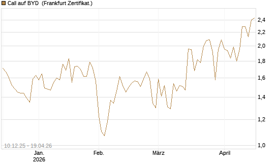 Call auf BYD [Société Générale Effekten GmbH] Chart