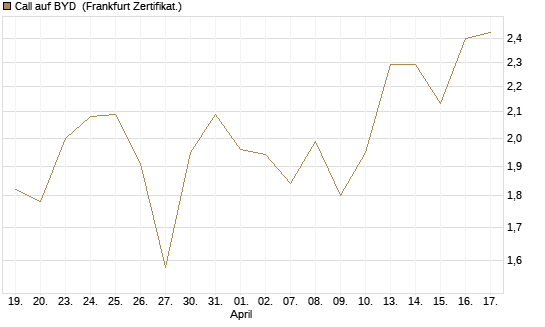 Call auf BYD [Société Générale Effekten GmbH] Chart