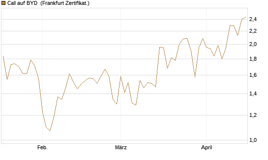 Call auf BYD [Société Générale Effekten GmbH] Chart